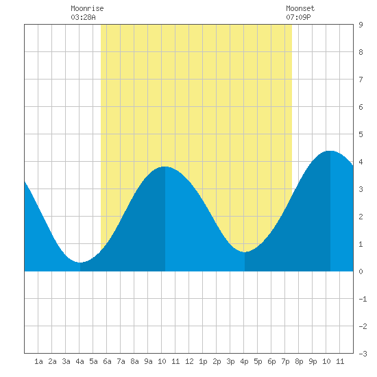 Texas Tower tide chart for Monday, August 14, 2023