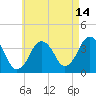 Texas Tower tide chart for Monday, August 14, 2023
