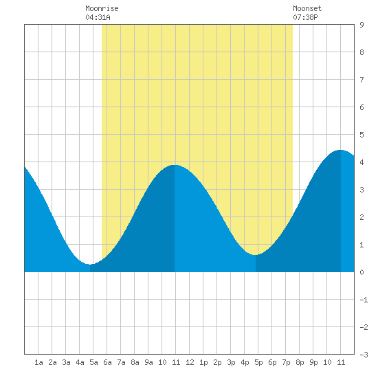 Texas Tower tide chart for Tuesday, August 15, 2023