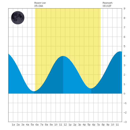Texas Tower tide chart for Wednesday, August 16, 2023