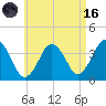 Texas Tower tide chart for Wednesday, August 16, 2023