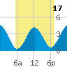 Texas Tower tide chart for Thursday, August 17, 2023