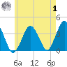Texas Tower tide chart for Tuesday, August 1, 2023
