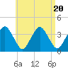Texas Tower tide chart for Sunday, August 20, 2023