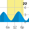 Texas Tower tide chart for Tuesday, August 22, 2023