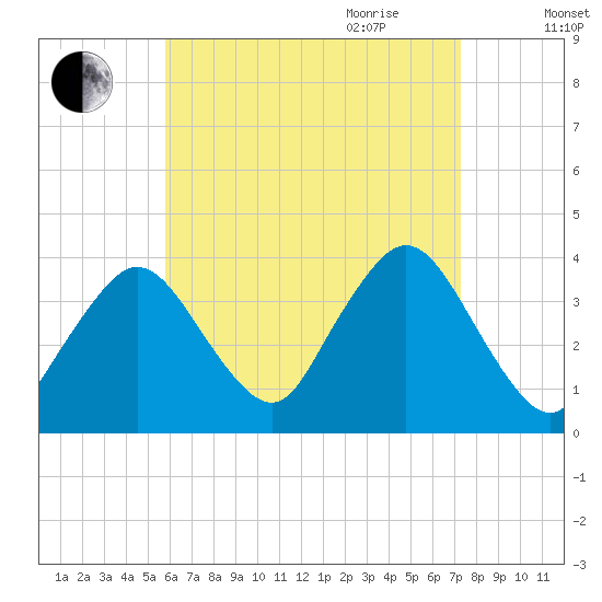 Texas Tower tide chart for Thursday, August 24, 2023