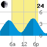 Texas Tower tide chart for Thursday, August 24, 2023