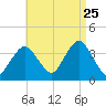 Texas Tower tide chart for Friday, August 25, 2023