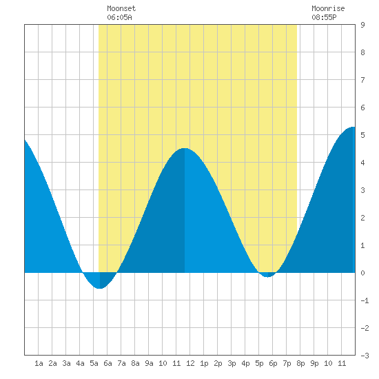 Texas Tower tide chart for Wednesday, August 2, 2023