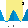 Texas Tower tide chart for Wednesday, August 2, 2023