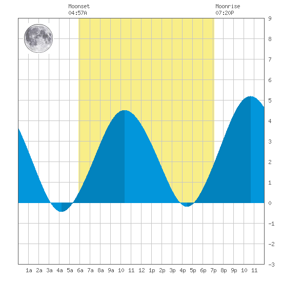 Texas Tower tide chart for Wednesday, August 30, 2023