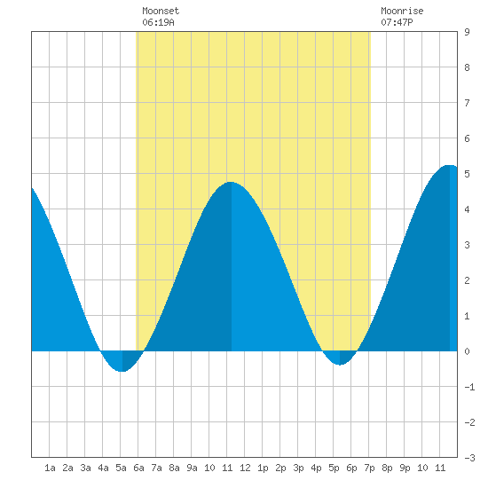 Texas Tower tide chart for Thursday, August 31, 2023