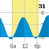 Texas Tower tide chart for Thursday, August 31, 2023