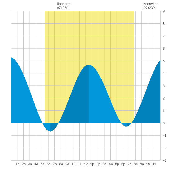 Texas Tower tide chart for Thursday, August 3, 2023
