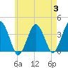 Texas Tower tide chart for Thursday, August 3, 2023
