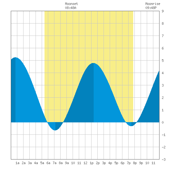Texas Tower tide chart for Friday, August 4, 2023