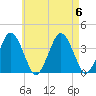 Texas Tower tide chart for Sunday, August 6, 2023