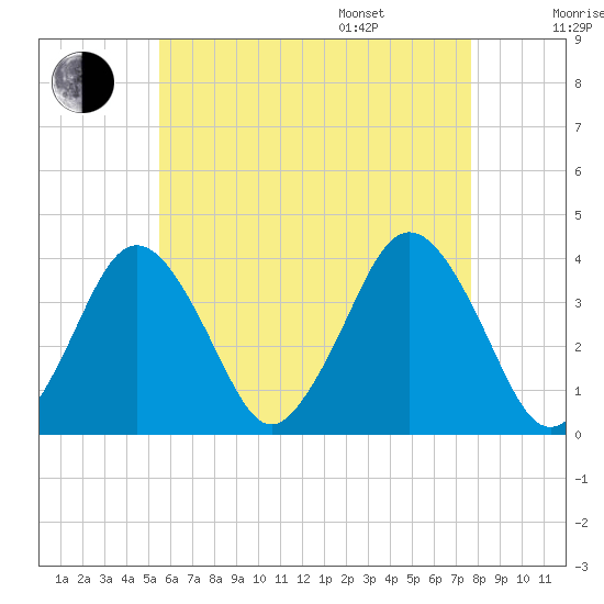 Texas Tower tide chart for Tuesday, August 8, 2023