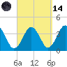 Texas Tower tide chart for Thursday, September 14, 2023
