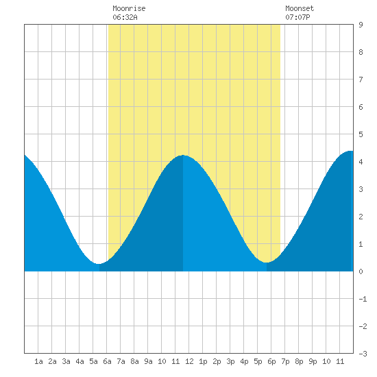 Texas Tower tide chart for Friday, September 15, 2023