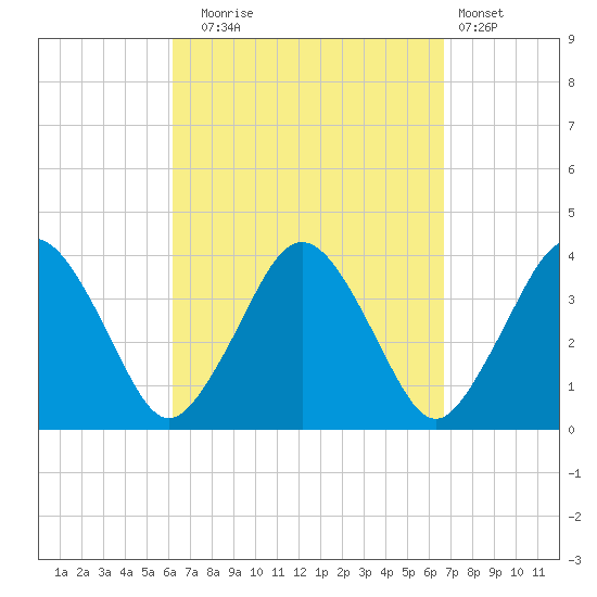 Texas Tower tide chart for Saturday, September 16, 2023
