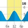 Texas Tower tide chart for Saturday, September 16, 2023