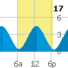 Texas Tower tide chart for Sunday, September 17, 2023