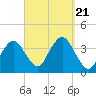 Texas Tower tide chart for Thursday, September 21, 2023