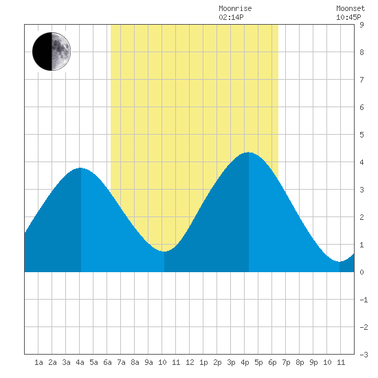 Texas Tower tide chart for Friday, September 22, 2023