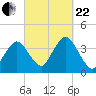 Texas Tower tide chart for Friday, September 22, 2023