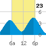 Texas Tower tide chart for Saturday, September 23, 2023