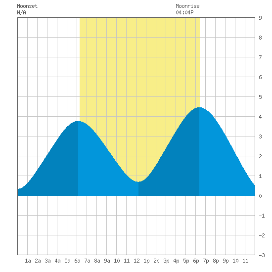 Texas Tower tide chart for Sunday, September 24, 2023