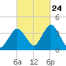 Texas Tower tide chart for Sunday, September 24, 2023