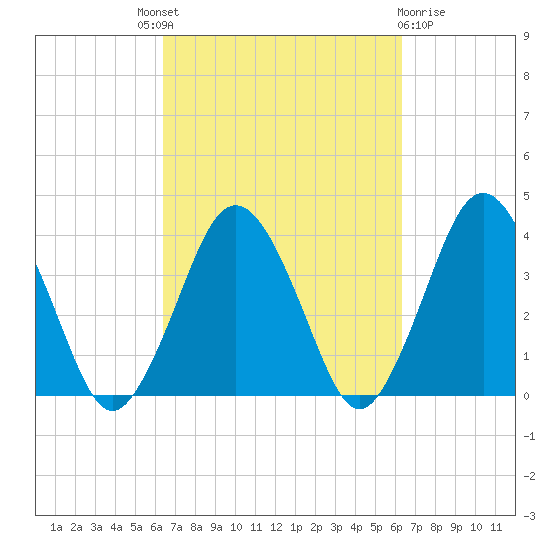 Texas Tower tide chart for Thursday, September 28, 2023