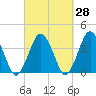 Texas Tower tide chart for Thursday, September 28, 2023
