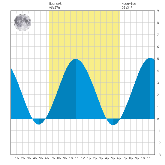 Texas Tower tide chart for Friday, September 29, 2023