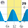 Texas Tower tide chart for Friday, September 29, 2023