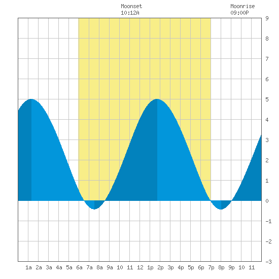 Texas Tower tide chart for Sunday, September 3, 2023
