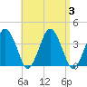 Texas Tower tide chart for Sunday, September 3, 2023
