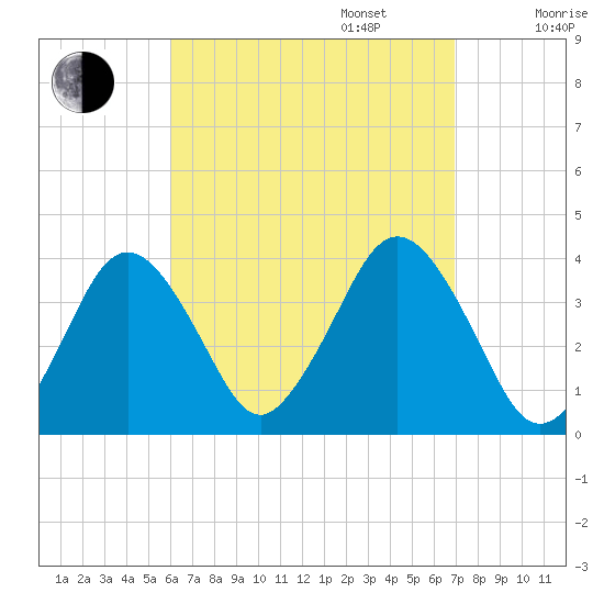 Texas Tower tide chart for Wednesday, September 6, 2023