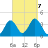 Texas Tower tide chart for Thursday, September 7, 2023