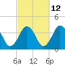 Texas Tower tide chart for Thursday, October 12, 2023