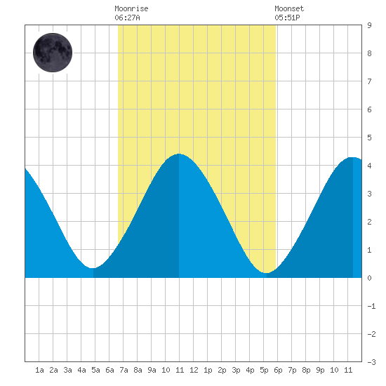 Texas Tower tide chart for Saturday, October 14, 2023