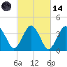 Texas Tower tide chart for Saturday, October 14, 2023