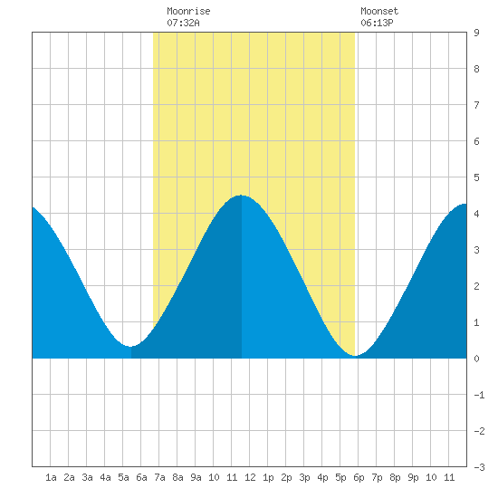 Texas Tower tide chart for Sunday, October 15, 2023