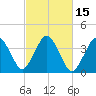 Texas Tower tide chart for Sunday, October 15, 2023