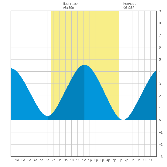 Texas Tower tide chart for Monday, October 16, 2023