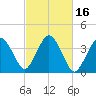 Texas Tower tide chart for Monday, October 16, 2023