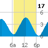 Texas Tower tide chart for Tuesday, October 17, 2023