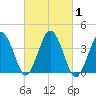 Texas Tower tide chart for Sunday, October 1, 2023